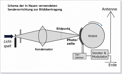 Schema der in Nauen benutzten Sendevorrichtung f&uuml;r Bild&uuml;bertragung.